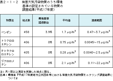 表2-1-2有害大気汚染物質のうち環境基準の設定されている物質の調査結果