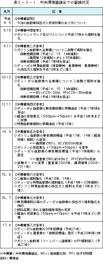 表2-3-1中央環境審議会での審議状況