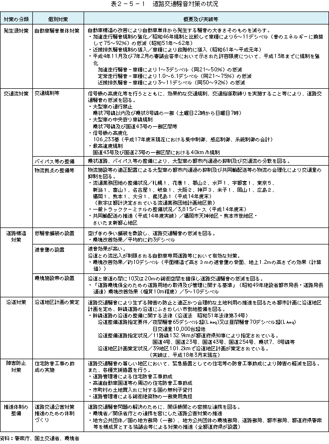 表2-5-1道路交通騒音対策の状況