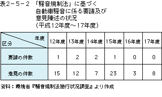 表2-5-2「騒音規制法」に基づく自動車騒音に係わる要請及び意見陳述の状況