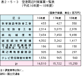 表2-5-3空港周辺対策事業一覧表