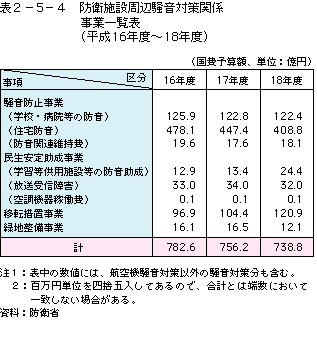 表2-5-4防衛施設周辺騒音対策関係事業一覧表