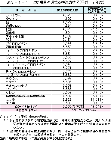 表3-1-1健康項目の環境基準達成状況