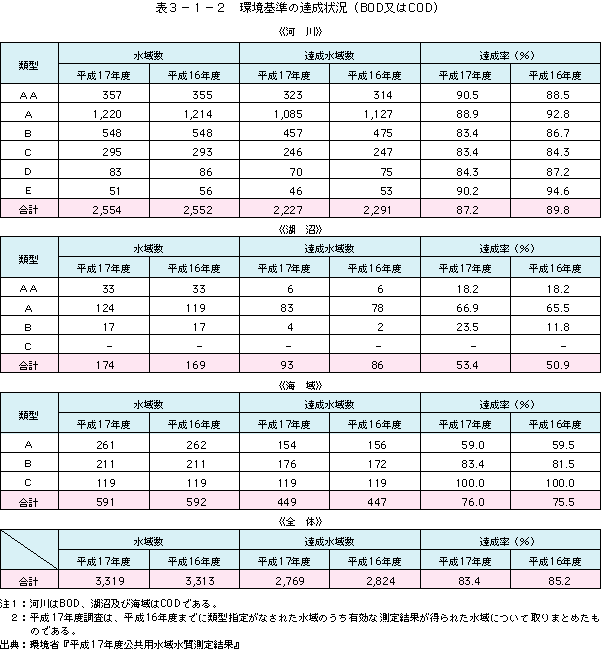 表3-1-2環境基準の達成状況(BOD又はCOD)