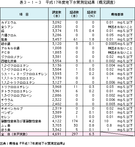 表3-1-3平成17年度地下水測定結果（概況調査）