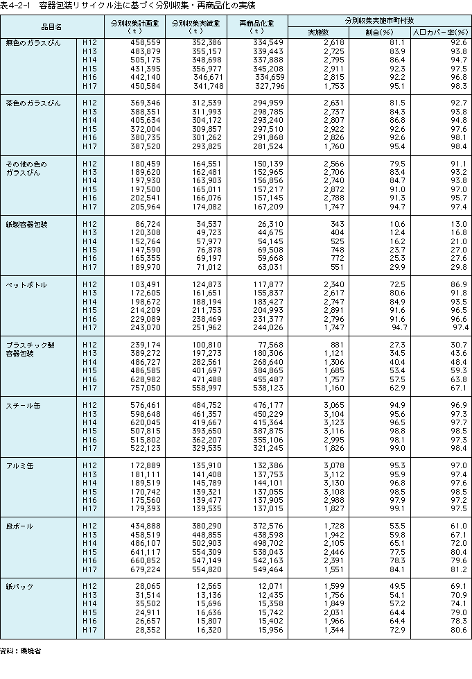 表4-2-1容器包装リサイクル法に基づく分別収集・再商品化の実績