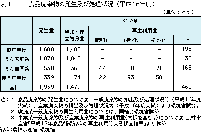 表4-2-2食品廃棄物の発生及び処理状況（平成16年度）