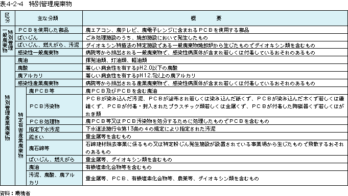 表4-2-4特別管理廃棄物