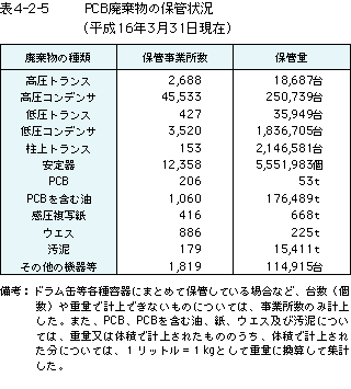 表4-2-5PCB廃棄物の保管状況（平成16年3月31日現在）