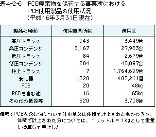 表4-2-6PCB廃棄物を保管する事業所におけるPCB使用製品の使用状況（平成15年3月31日現在）