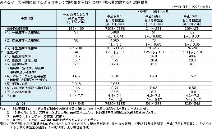 表4-2-7我が国におけるダイオキシン類の事業分野別の推計排出量に関する削減目標量