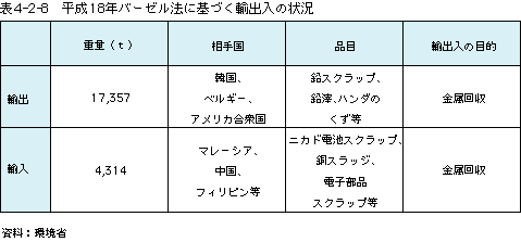 表4-2-8平成17年バーゼル法に基づく輸出入の状況