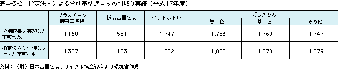 表4-3-2指定法人による分別基準適合物の引取り実績（平成17年度）