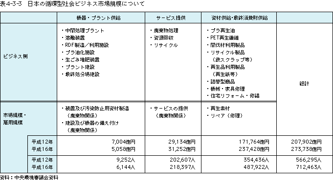 表4-3-3日本の循環型社会ビジネス市場規模の現状について