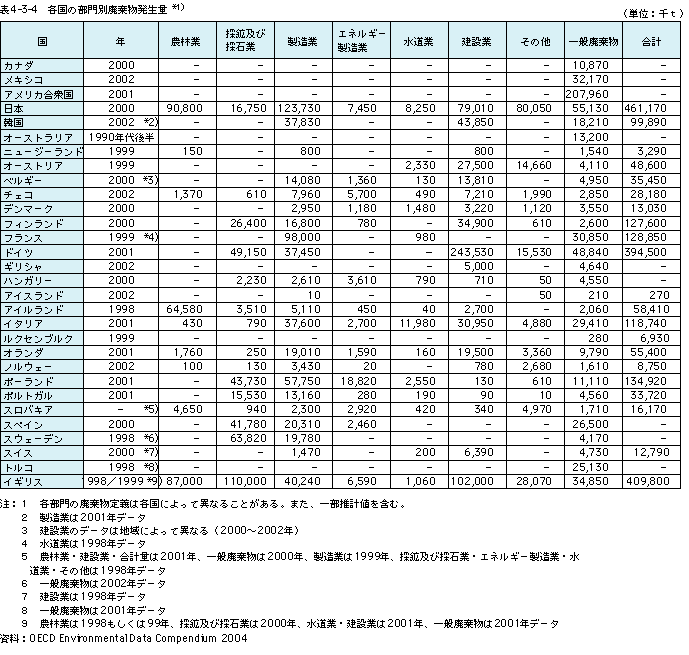 表4-3-4各国の部門別廃棄物発生量