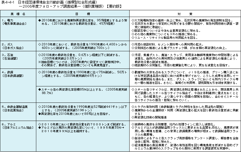 表4-4-1日本経団連環境自主行動計画〔循環型社会形成編〕－2006年度フォローアップ調査結果－〈個別業種版〉【要約版】