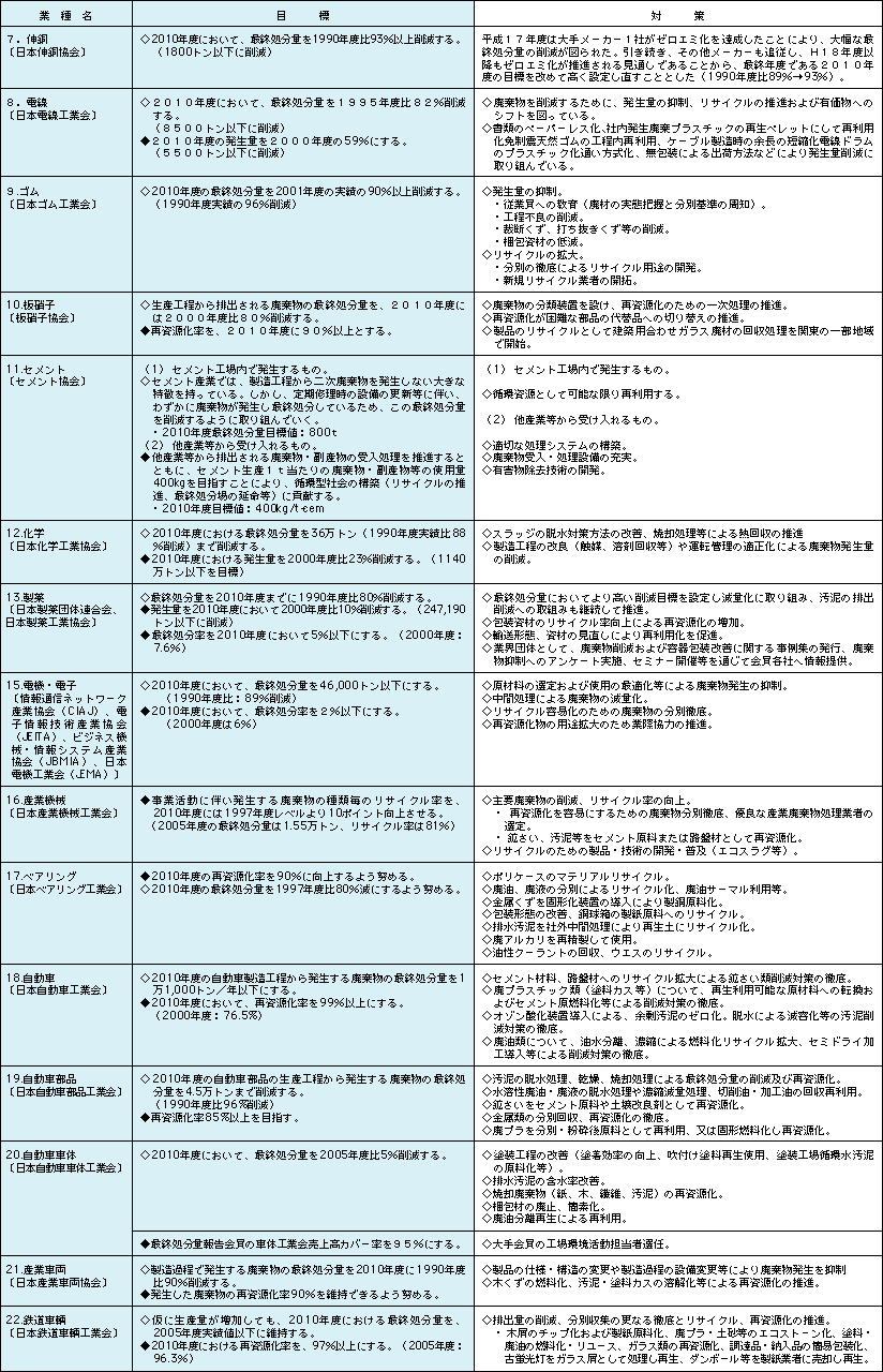 表4-4-1日本経団連環境自主行動計画〔循環型社会形成編〕－2006年度フォローアップ調査結果－〈個別業種版〉【要約版】