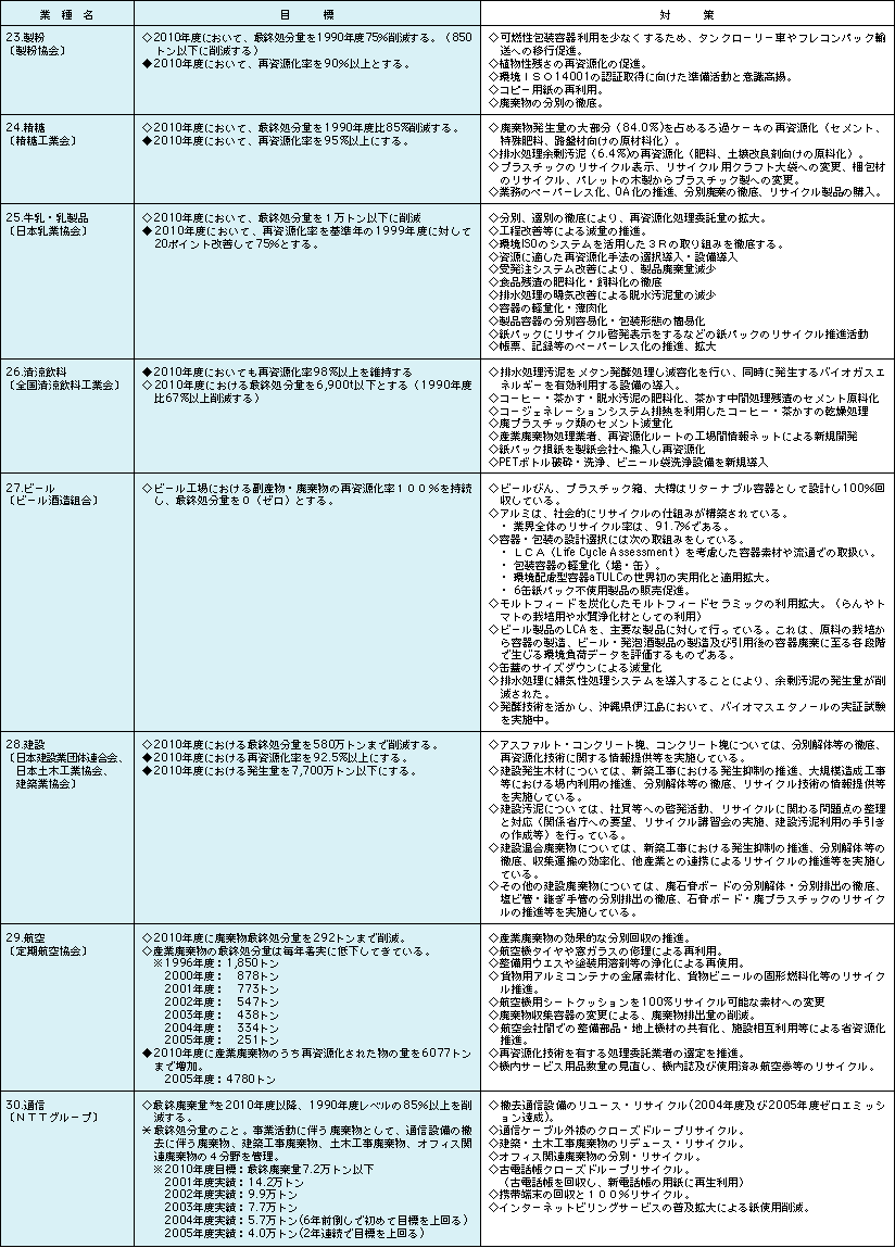 表4-4-1日本経団連環境自主行動計画〔循環型社会形成編〕－2006年度フォローアップ調査結果－〈個別業種版〉【要約版】