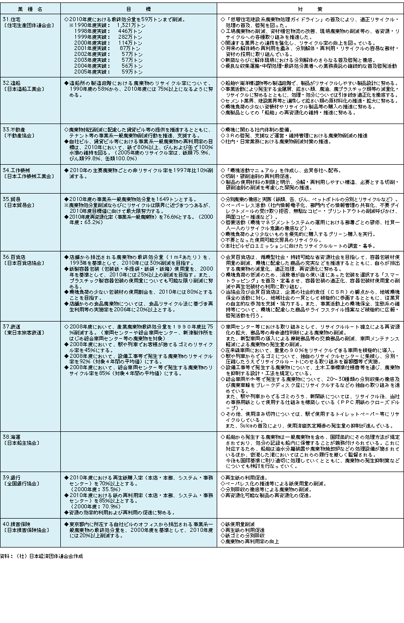 表4-4-1日本経団連環境自主行動計画〔循環型社会形成編〕－2006年度フォローアップ調査結果－〈個別業種版〉【要約版】