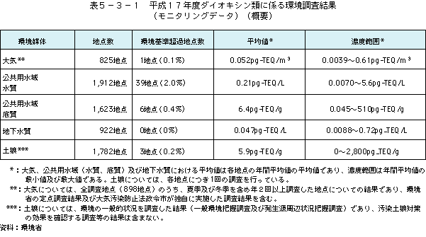 表5-3-1ダイオキシン類に係る環境調査結果（モニタリングデータ）（概要）