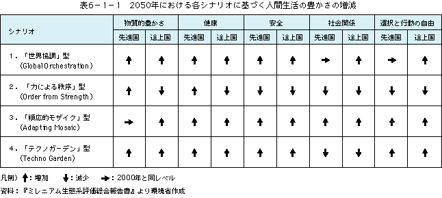 表6-1-12050年における各シナリオに基づく人間生活の豊かさの増減