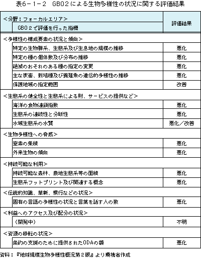 表6-1-2GBO2による生物多様性の状況に関する評価結果