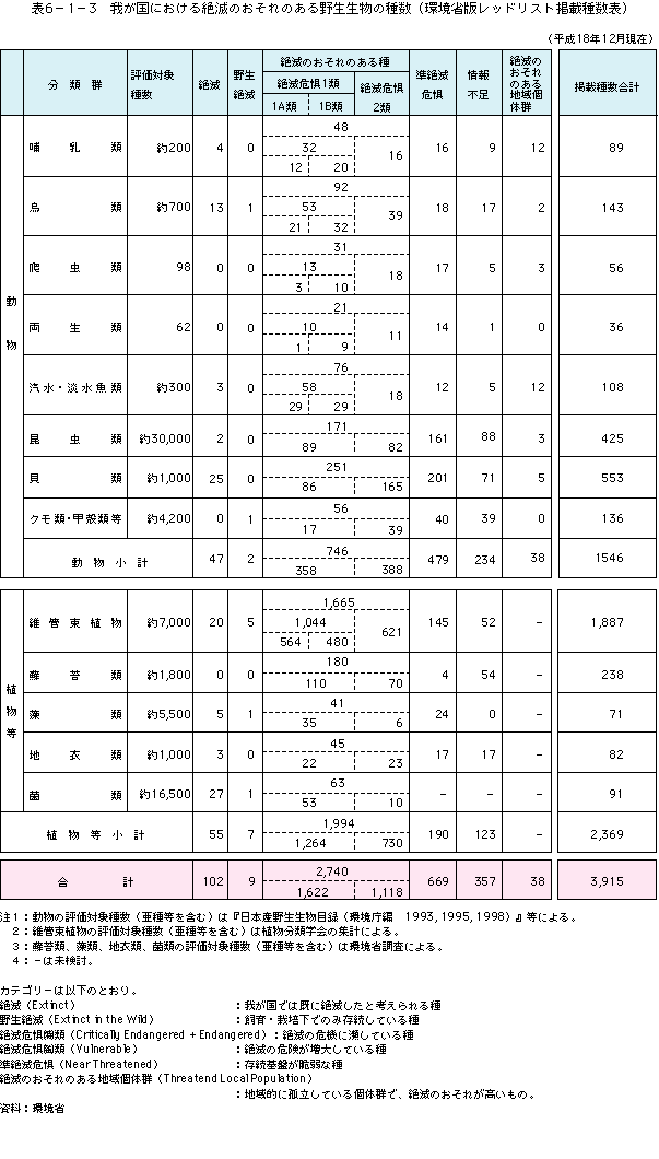 表6-1-3我が国における絶滅のおそれある野生生物の種数（環境省版レッドリスト掲載種数表）