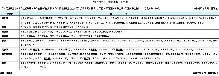 表6-4-1特定外来生物一覧