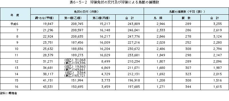 表6-5-2狩猟免状の交付及び狩猟による鳥獣の捕獲数