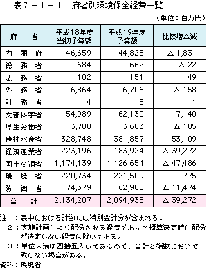 表7-1-1府省別環境保全経費一覧