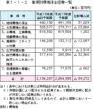 表7-1-2事項別環境保全経費一覧