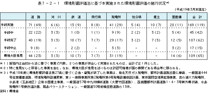 表7-2-1環境影響評価法に基づき実施された環境影響評価の施行状況