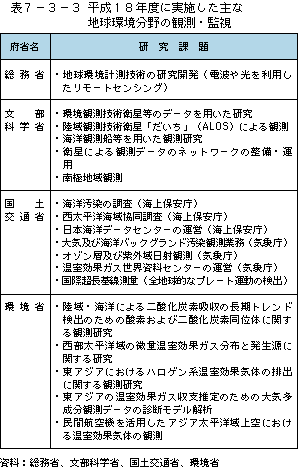 表7-3-3平成17年度に実施した主な地球環境分野の観測・監視