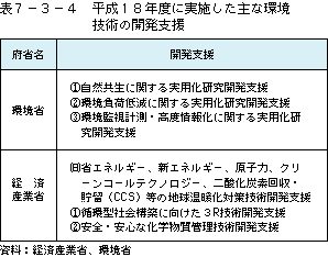 表7-3-4平成17年度に実施した主な環境技術の開発支援