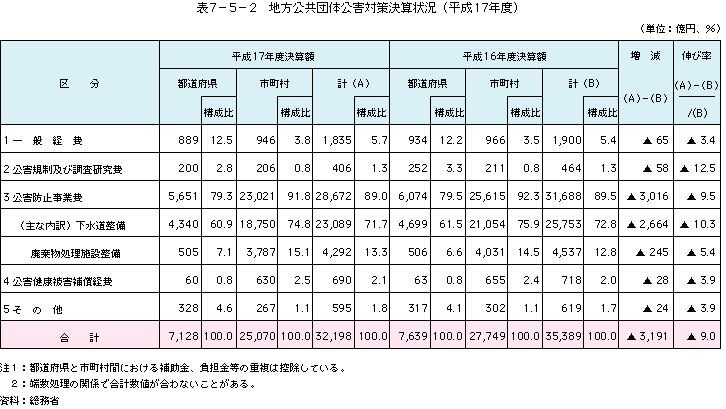 表7-5-2地方公共団体公害対策決算状況