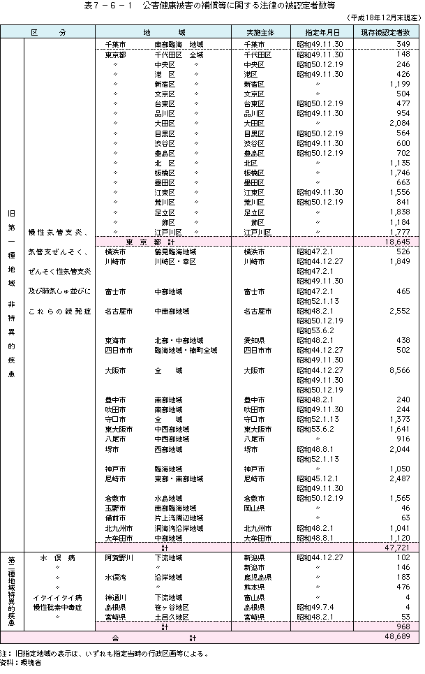表7-6-1公害健康被害の補償等に関する法律の被認定者数等