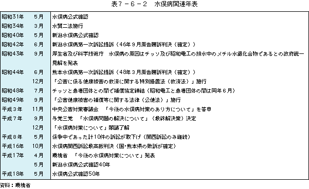 表7-6-2水俣病関連年表