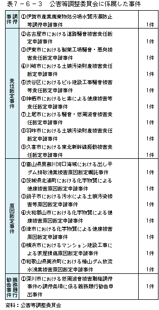 表7-6-3公害等調整委員会に係属した事件