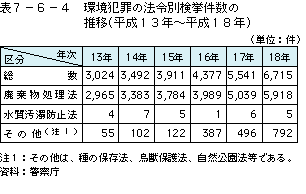 表7-6-4環境犯罪の法令別検挙件数の推移