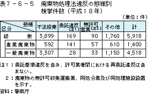 表7-6-5廃棄物処理法違反の態様別検挙件数