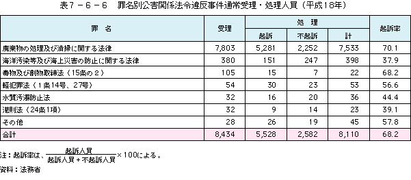 表7-6-6罪名別公害関係法令違反事件通常受理・処理人員