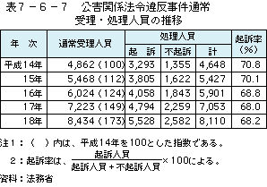 表7-6-7公害関係法令違反事件通常受理・処理人員の推移