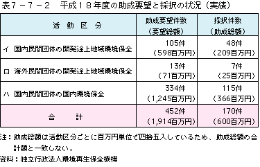 表7-7-2平成17年度の助成要望と採択の状況（実績）