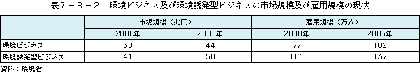 表7-8-2環境ビジネス及び環境誘発型ビジネスの市場規模及び雇用規模の現状