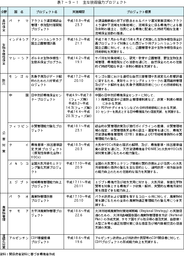 表7-9-1主な技術協力プロジェクト