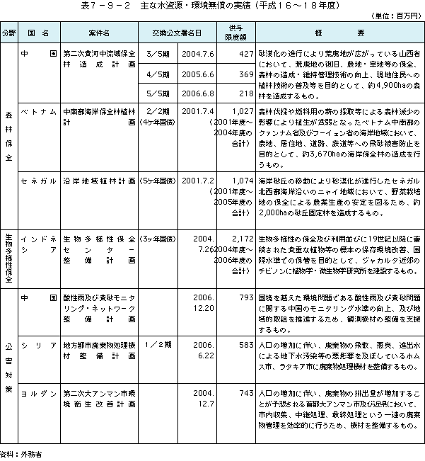 表7-9-2主な水資源・環境無償の実績