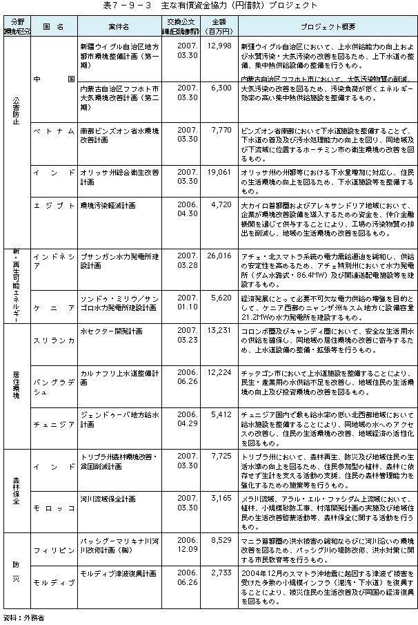 表7-9-3主な有償資金協力（円借款）プロジェクト