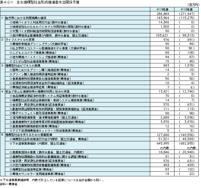 表4-2-1主な循環型社会形成推進基本法関係予算