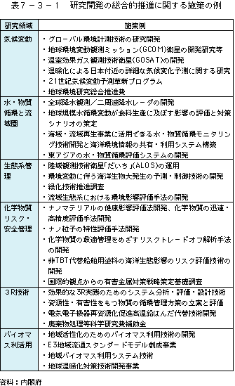 表7-3-1研究開発の総合的推進に関する施策の例