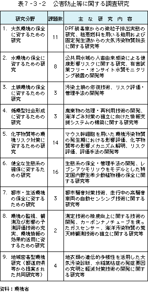 表7-3-2公害防止等に関する調査研究